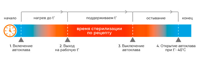 процесс автоклавирования
